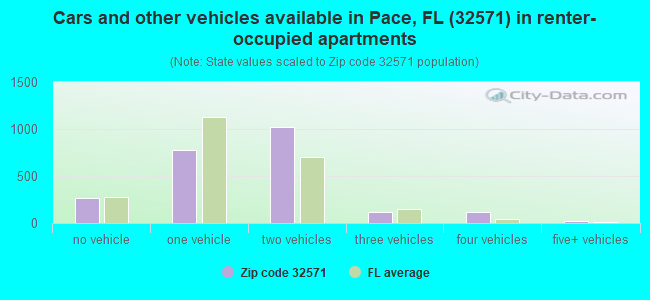 Cars and other vehicles available in Pace, FL (32571) in renter-occupied apartments