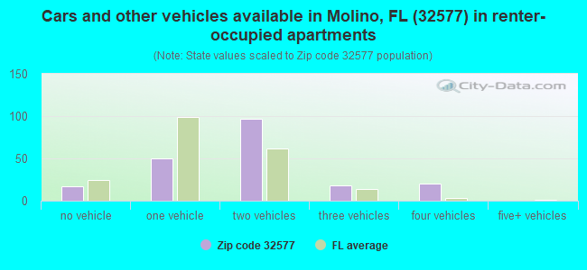 Cars and other vehicles available in Molino, FL (32577) in renter-occupied apartments