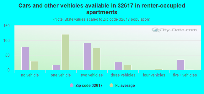 Cars and other vehicles available in 32617 in renter-occupied apartments