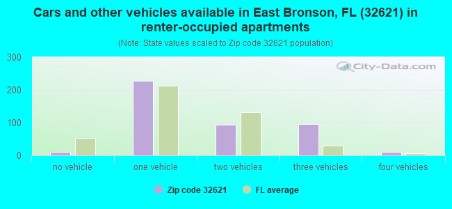 Cars and other vehicles available in East Bronson, FL (32621) in renter-occupied apartments