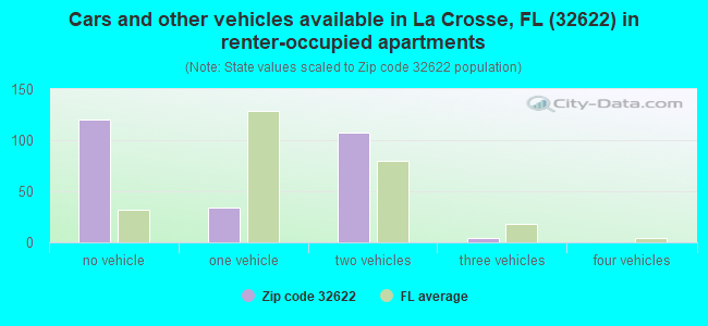 Cars and other vehicles available in La Crosse, FL (32622) in renter-occupied apartments