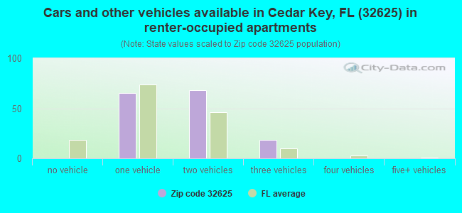 Cars and other vehicles available in Cedar Key, FL (32625) in renter-occupied apartments