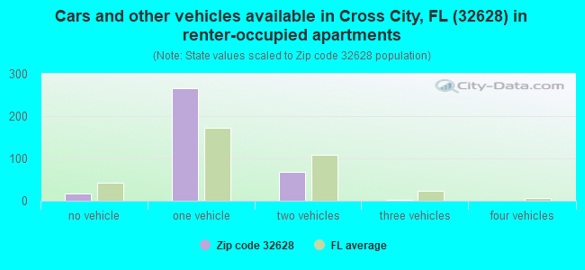 Cars and other vehicles available in Cross City, FL (32628) in renter-occupied apartments