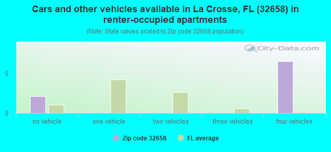 Cars and other vehicles available in La Crosse, FL (32658) in renter-occupied apartments