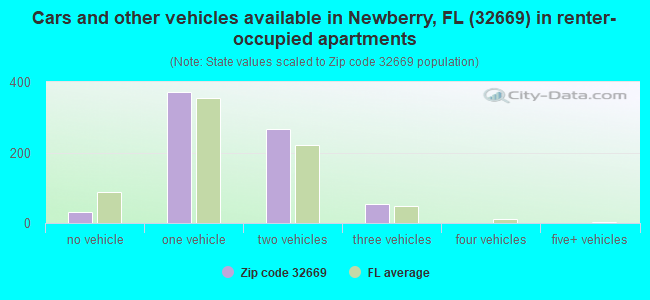 Cars and other vehicles available in Newberry, FL (32669) in renter-occupied apartments