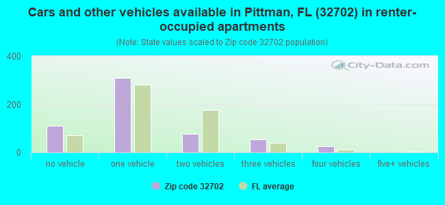 Cars and other vehicles available in Pittman, FL (32702) in renter-occupied apartments