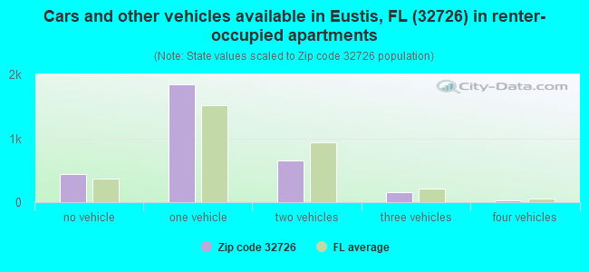 Cars and other vehicles available in Eustis, FL (32726) in renter-occupied apartments