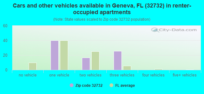 Cars and other vehicles available in Geneva, FL (32732) in renter-occupied apartments