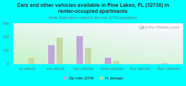 Cars and other vehicles available in Pine Lakes, FL (32736) in renter-occupied apartments