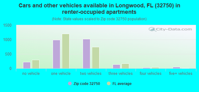 Cars and other vehicles available in Longwood, FL (32750) in renter-occupied apartments
