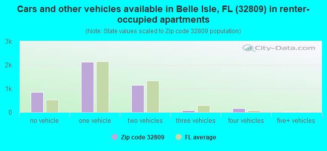 Cars and other vehicles available in Belle Isle, FL (32809) in renter-occupied apartments