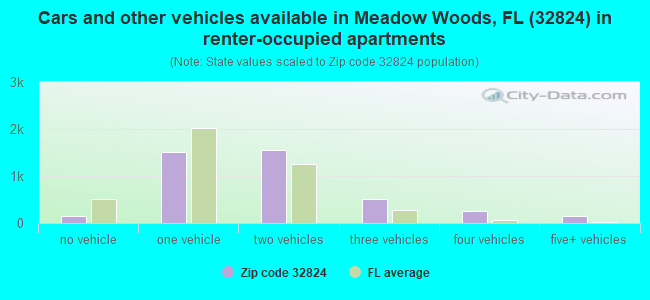 Cars and other vehicles available in Meadow Woods, FL (32824) in renter-occupied apartments