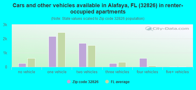 Cars and other vehicles available in Alafaya, FL (32826) in renter-occupied apartments