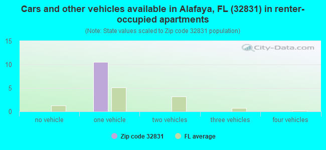 Cars and other vehicles available in Alafaya, FL (32831) in renter-occupied apartments