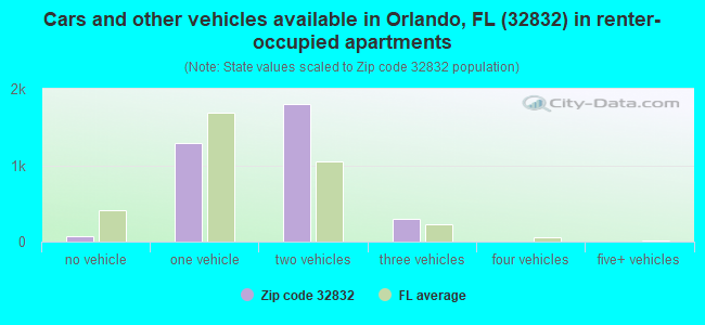 Cars and other vehicles available in Orlando, FL (32832) in renter-occupied apartments