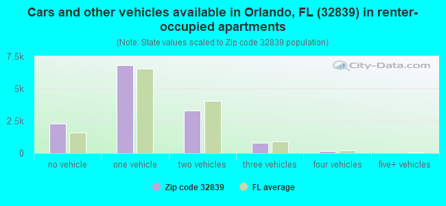 Cars and other vehicles available in Orlando, FL (32839) in renter-occupied apartments