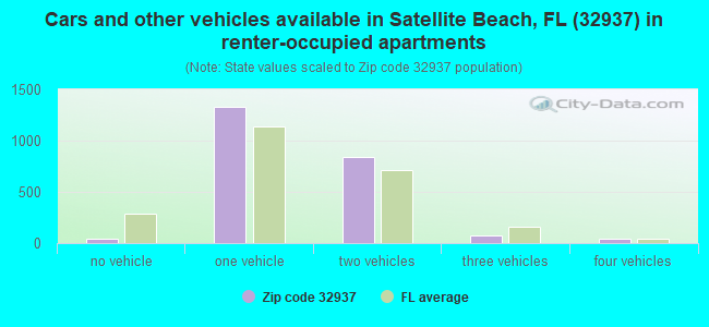 Cars and other vehicles available in Satellite Beach, FL (32937) in renter-occupied apartments