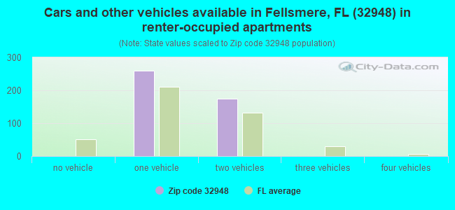 Cars and other vehicles available in Fellsmere, FL (32948) in renter-occupied apartments