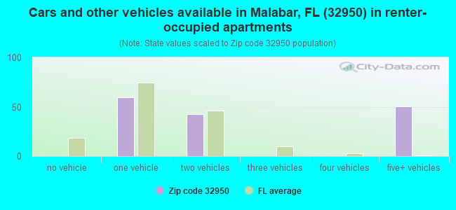 Cars and other vehicles available in Malabar, FL (32950) in renter-occupied apartments