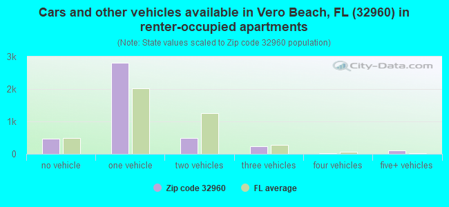 Cars and other vehicles available in Vero Beach, FL (32960) in renter-occupied apartments