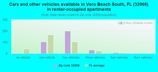 Cars and other vehicles available in Vero Beach South, FL (32968) in renter-occupied apartments
