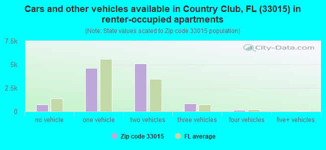 Cars and other vehicles available in Country Club, FL (33015) in renter-occupied apartments