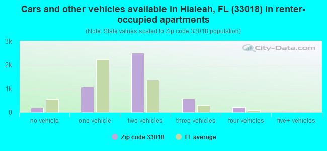 Cars and other vehicles available in Hialeah, FL (33018) in renter-occupied apartments