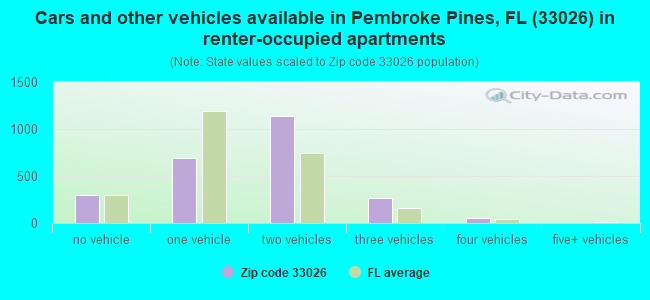 Cars and other vehicles available in Pembroke Pines, FL (33026) in renter-occupied apartments