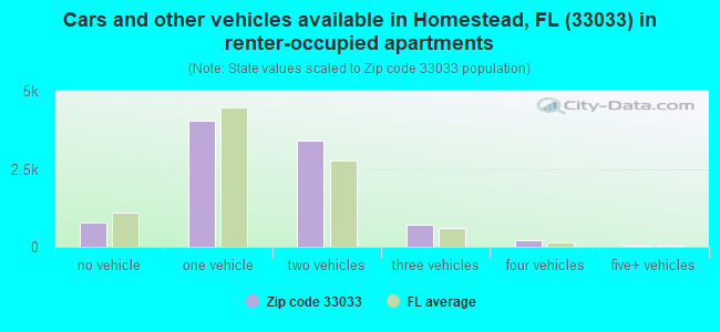 Cars and other vehicles available in Homestead, FL (33033) in renter-occupied apartments