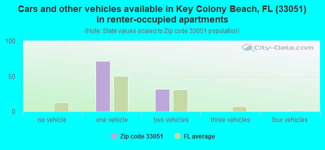 Cars and other vehicles available in Key Colony Beach, FL (33051) in renter-occupied apartments