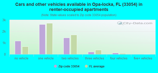 Cars and other vehicles available in Opa-locka, FL (33054) in renter-occupied apartments