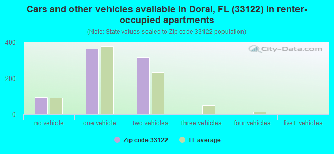 Cars and other vehicles available in Doral, FL (33122) in renter-occupied apartments