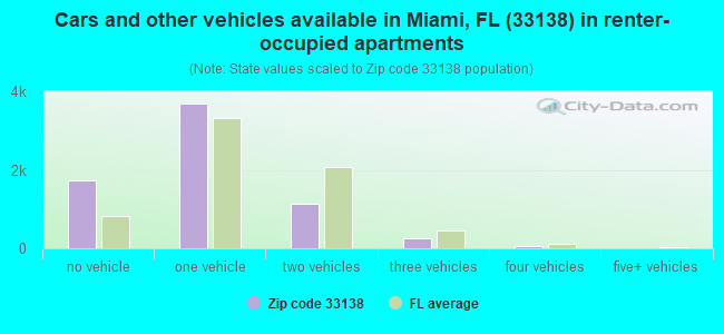 Cars and other vehicles available in Miami, FL (33138) in renter-occupied apartments