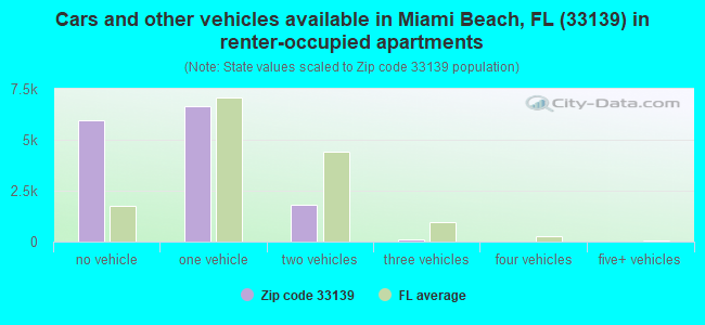 Cars and other vehicles available in Miami Beach, FL (33139) in renter-occupied apartments