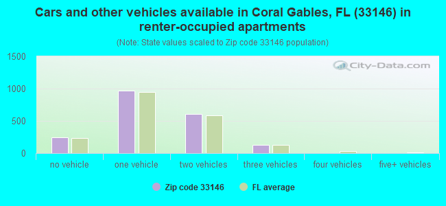 Cars and other vehicles available in Coral Gables, FL (33146) in renter-occupied apartments