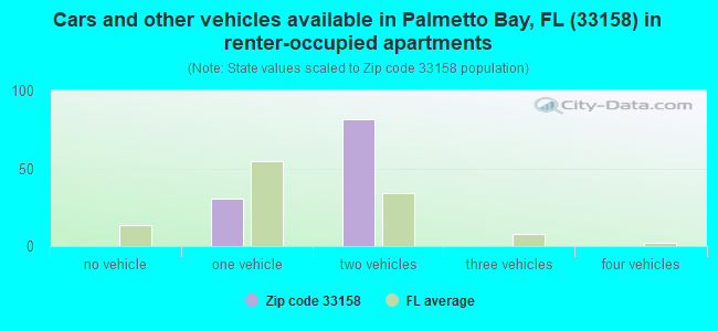 Cars and other vehicles available in Palmetto Bay, FL (33158) in renter-occupied apartments