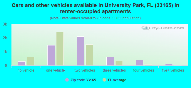 Cars and other vehicles available in University Park, FL (33165) in renter-occupied apartments