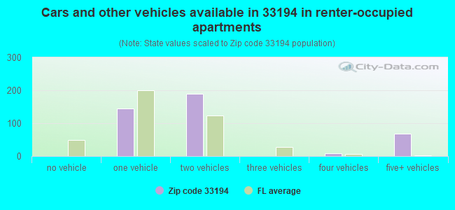 Cars and other vehicles available in 33194 in renter-occupied apartments