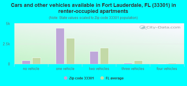 Cars and other vehicles available in Fort Lauderdale, FL (33301) in renter-occupied apartments