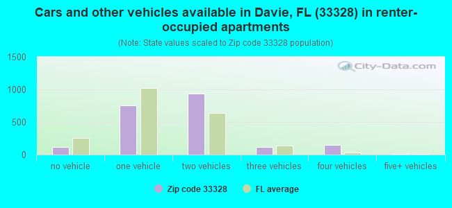 Cars and other vehicles available in Davie, FL (33328) in renter-occupied apartments
