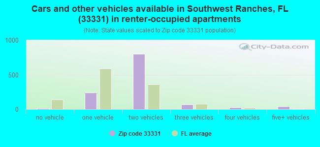 Cars and other vehicles available in Southwest Ranches, FL (33331) in renter-occupied apartments
