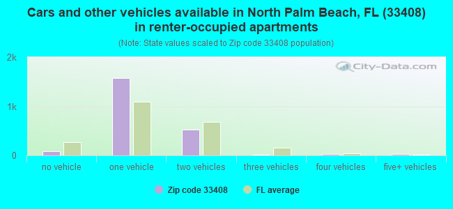 Cars and other vehicles available in North Palm Beach, FL (33408) in renter-occupied apartments
