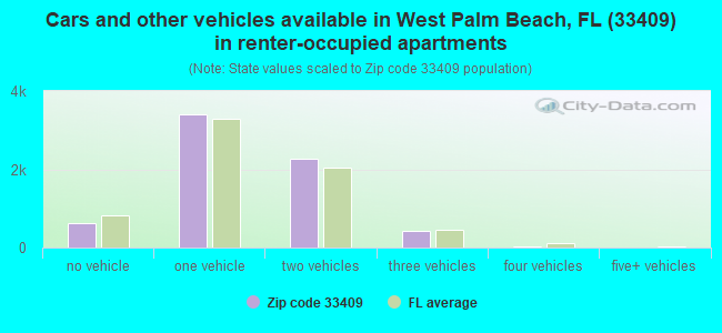 Cars and other vehicles available in West Palm Beach, FL (33409) in renter-occupied apartments