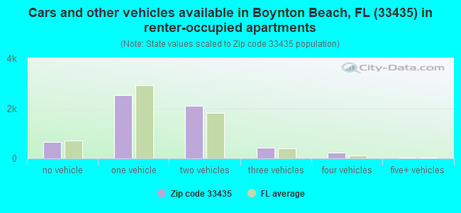 Cars and other vehicles available in Boynton Beach, FL (33435) in renter-occupied apartments