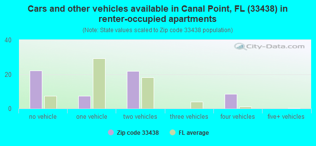 Cars and other vehicles available in Canal Point, FL (33438) in renter-occupied apartments