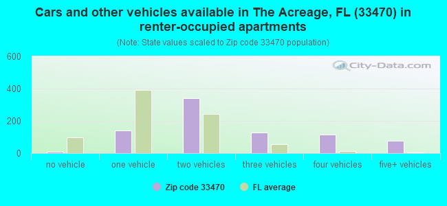 Cars and other vehicles available in The Acreage, FL (33470) in renter-occupied apartments