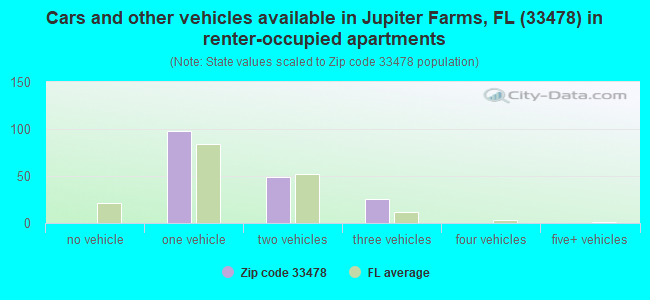 Cars and other vehicles available in Jupiter Farms, FL (33478) in renter-occupied apartments