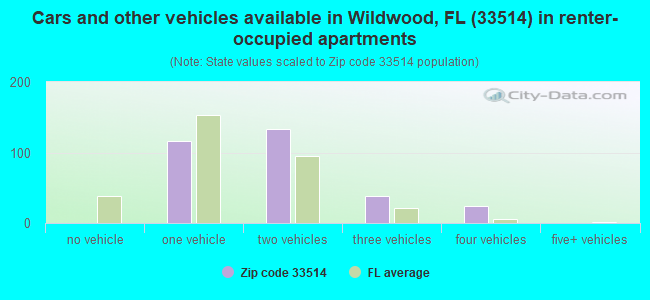 Cars and other vehicles available in Wildwood, FL (33514) in renter-occupied apartments