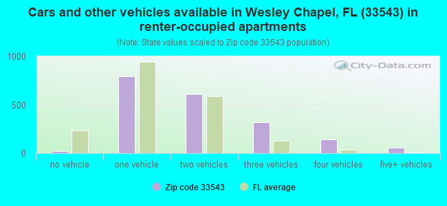 Cars and other vehicles available in Wesley Chapel, FL (33543) in renter-occupied apartments