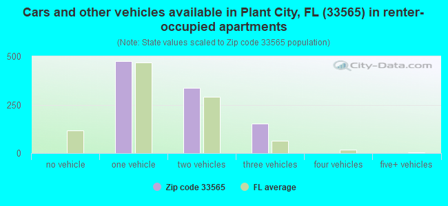 Cars and other vehicles available in Plant City, FL (33565) in renter-occupied apartments